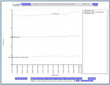 Real-Time Dashboard: Average Timer Trend over the Last 24 Hours