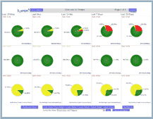 Real-Time Dashboard: Overview of All Timers