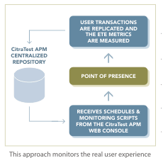 CitraTest APM - Real User Experience